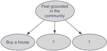 Tree chart with feeling grounded in your community as the root node and buying a house with two unknown ideas as children