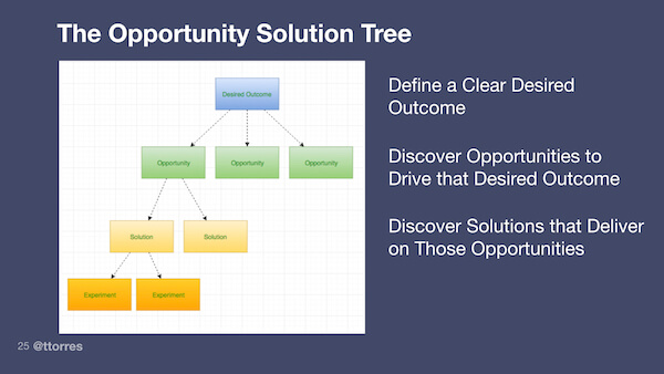 The opportunity solution tree with the caption "Discover solutions that deliver on those opportunities"