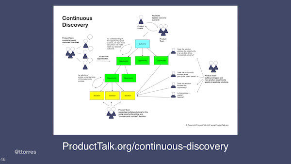 The opportunity solution tree image with the caption "ProductTalk.org/continuous-discovery"