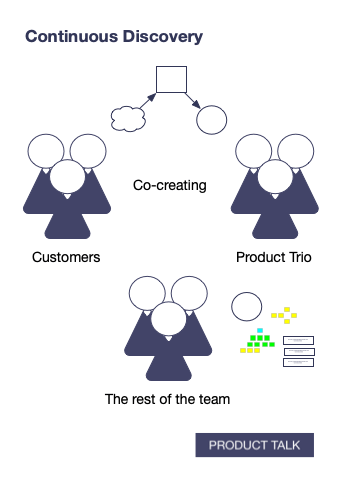 A diagram showing the customers and product trio co-creating while the product trio communicates their learnings with the rest of the team.