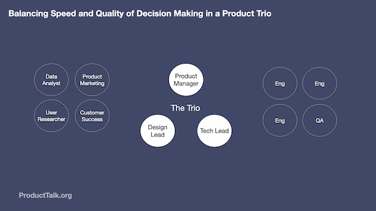 A diagram of three circles arranged into a triangle shape labeled "the trio." One circle is labeled "product manager," one is labeled "tech lead," and one is labeled "design lead." To the right, there are other circles labeled "Eng" and "QA." To the left are other circles labeled "data analyst," "product marketing," "user researcher," and "customer success."