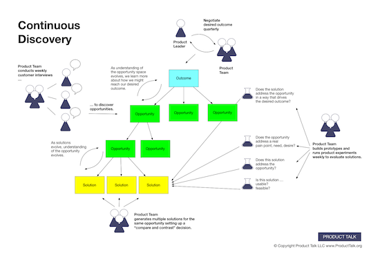 At the center of the image, there's an opportunity solution tree with an outcome at the top, branching into opportunities, which, in turn, branch into solutions. Around the tree there are illustrations showing the activities the product team does such as conducting weekly interviews with customers, negotiating a product outcome with the product leader, and building prototypes and running product experiments weekly.