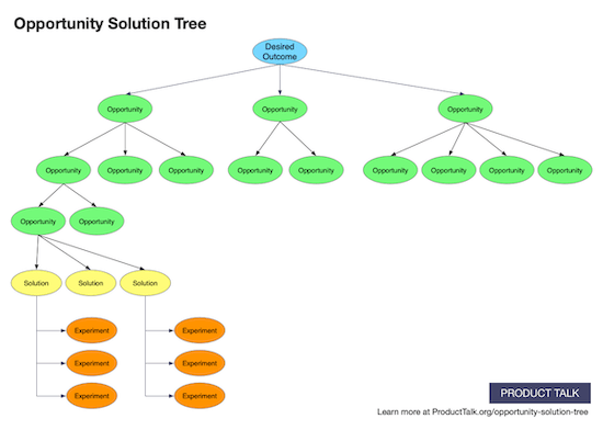 A diagram of an opportunity solution tree. There's a desired outcome at the top, which branches out into several opportunitiesThese opportunities branch out into other opportunities, which branch out into solutions. Each solution branches out into several experiments.