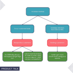 An opportunity solution tree with the outcome "Increase revenue" at the top. This branches into two outcomes, "3x our customer base" and "Increase retention from 90% to 95%," which, in turn, branch into the customer segments of "prospective customers" and "existing customers." These customer segments branch into different opportunities like, "It's 2021! Why do you not support single sign-on?" and "I wish I got more results from using your service."