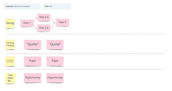 A screenshot of a Miro template for taking notes. There are spaces at the top for the customer name and job title and sticky notes labeled "doing," "thinking/feeling," "frustrations/pain points," and "How might we..."