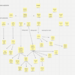 A screenshot from a virtual whiteboard that has a revenue model at the top. Below it are a list of product outcomes that branch into additional product outcomes.