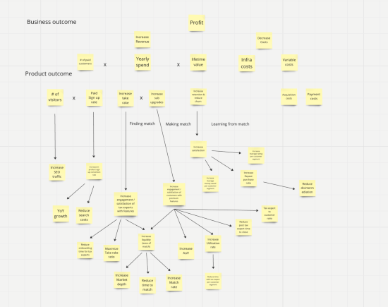 A screenshot from a virtual whiteboard that has a revenue model at the top. Below it are a list of product outcomes that branch into additional product outcomes.