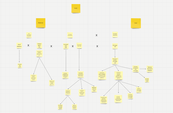 A screenshot from a virtual whiteboard with a revenue formula at the top. Below this are product outcomes that branch out into additional product outcomes.