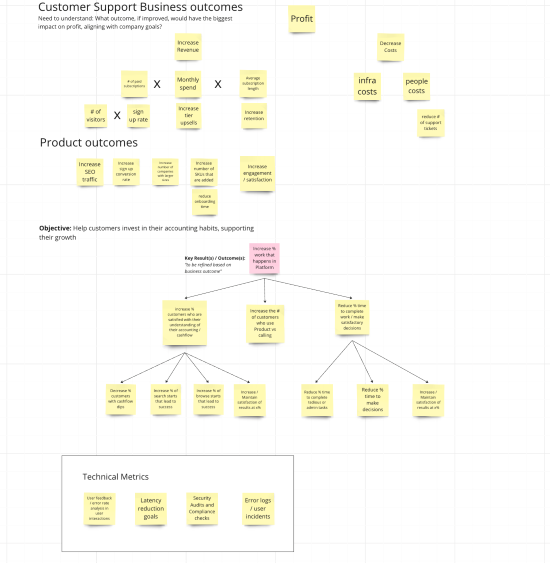 A screenshot of a virtual whiteboard with a revenue formula at the top. Below it are a list of product outcomes that branch into additional product outcomes.