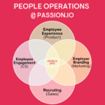 A Venn diagram with overlapping circles labeled "Employee Experience (Product)," "Employer Branding (Marketing)," "Recruiting (Sales)," and "Employee Engagement (CS)." The text "People Ops" appears in the center where all the circles overlap.